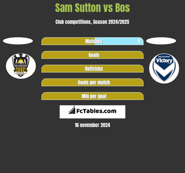 Sam Sutton vs Bos h2h player stats