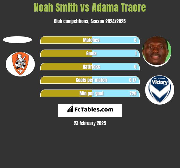 Noah Smith vs Adama Traore h2h player stats