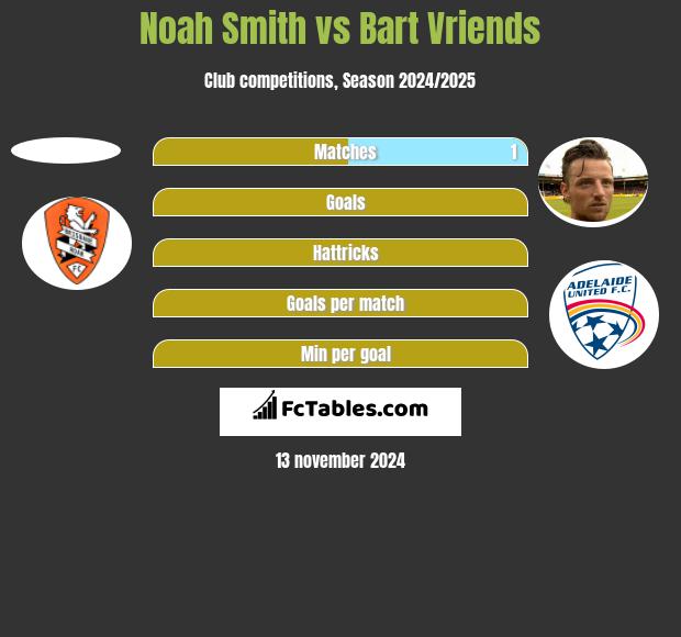 Noah Smith vs Bart Vriends h2h player stats