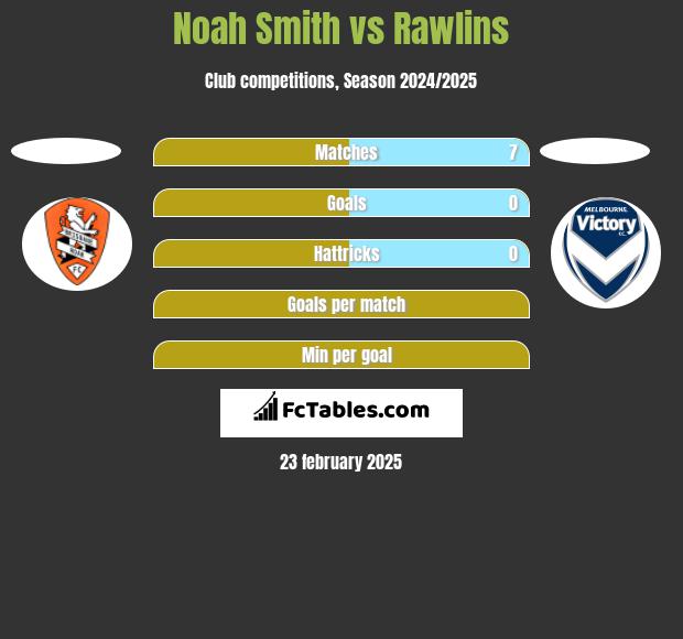 Noah Smith vs Rawlins h2h player stats