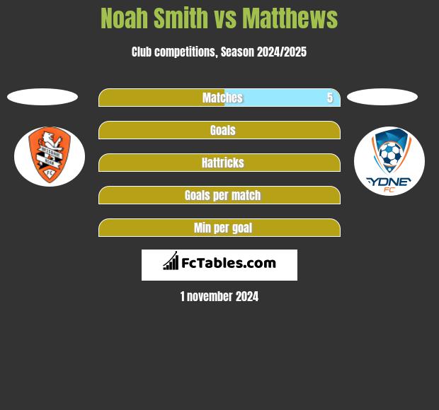 Noah Smith vs Matthews h2h player stats