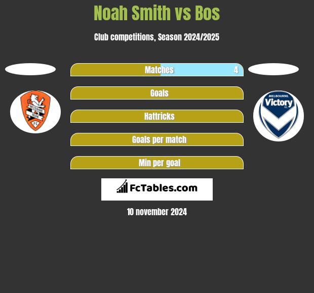 Noah Smith vs Bos h2h player stats