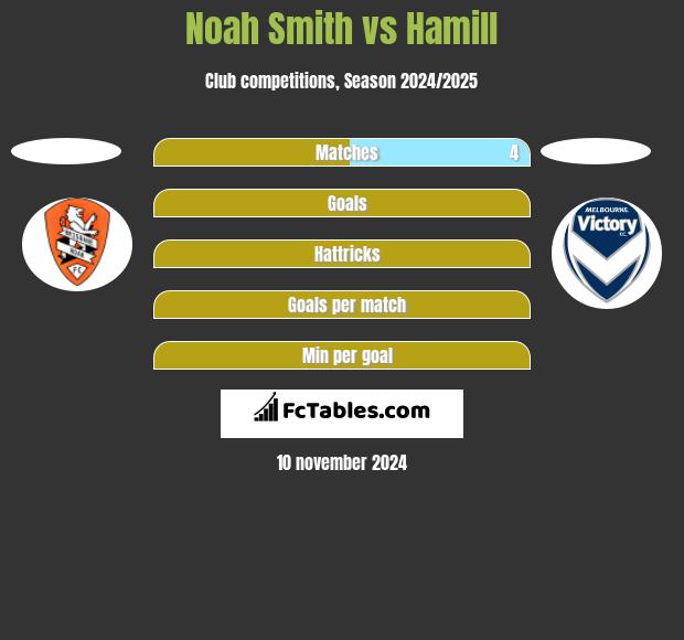 Noah Smith vs Hamill h2h player stats