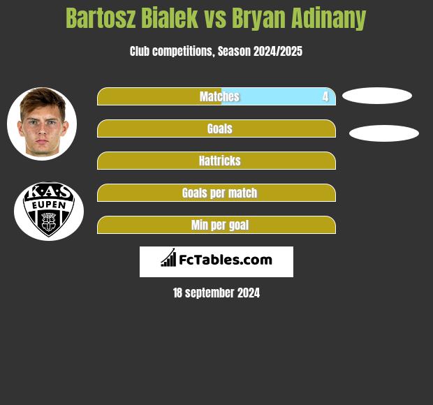 Bartosz Bialek vs Bryan Adinany h2h player stats