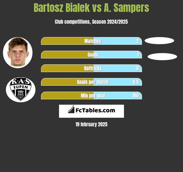 Bartosz Bialek vs A. Sampers h2h player stats