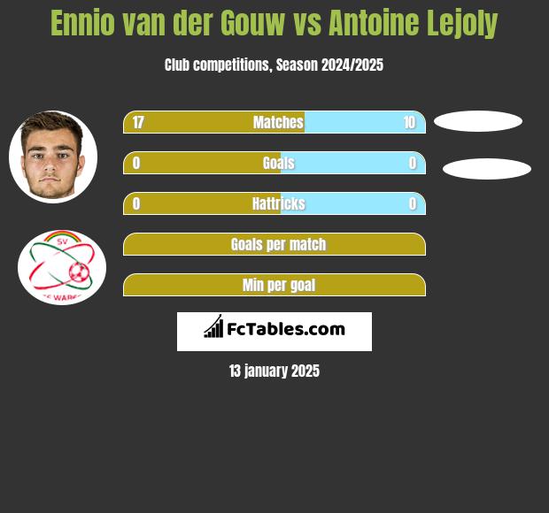 Ennio van der Gouw vs Antoine Lejoly h2h player stats