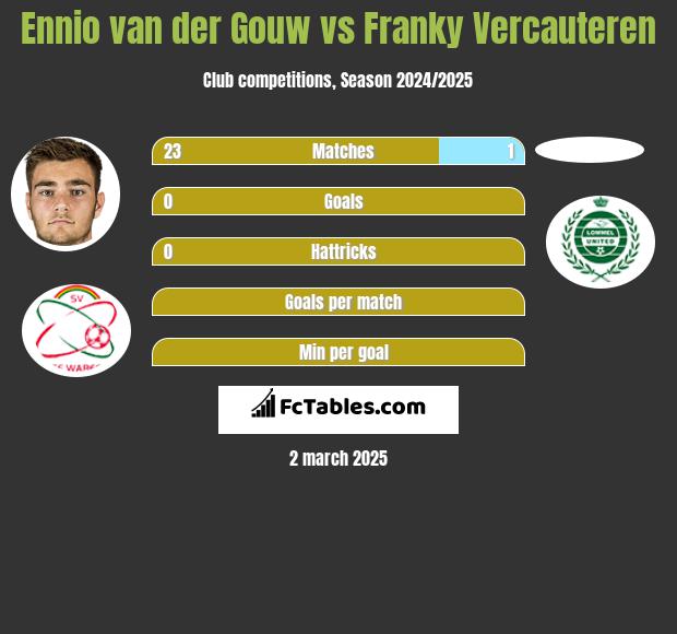 Ennio van der Gouw vs Franky Vercauteren h2h player stats