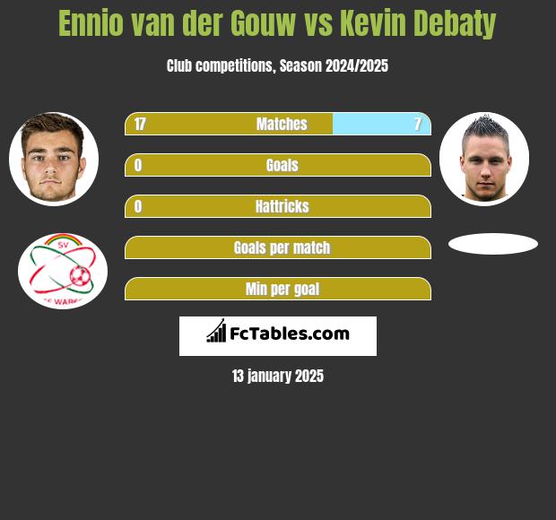 Ennio van der Gouw vs Kevin Debaty h2h player stats