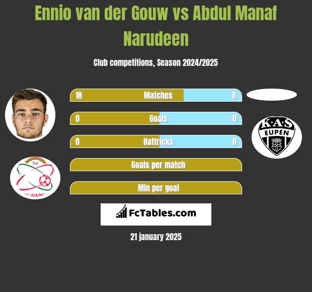 Ennio van der Gouw vs Abdul Manaf Narudeen h2h player stats