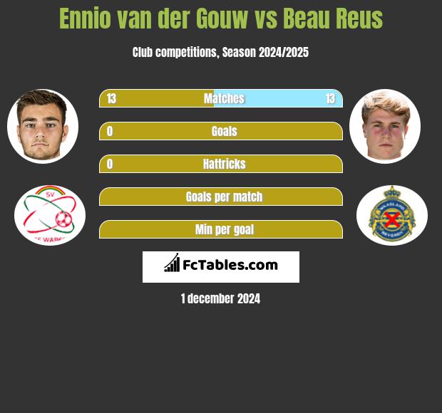 Ennio van der Gouw vs Beau Reus h2h player stats