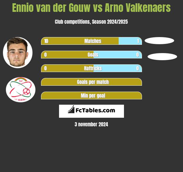 Ennio van der Gouw vs Arno Valkenaers h2h player stats