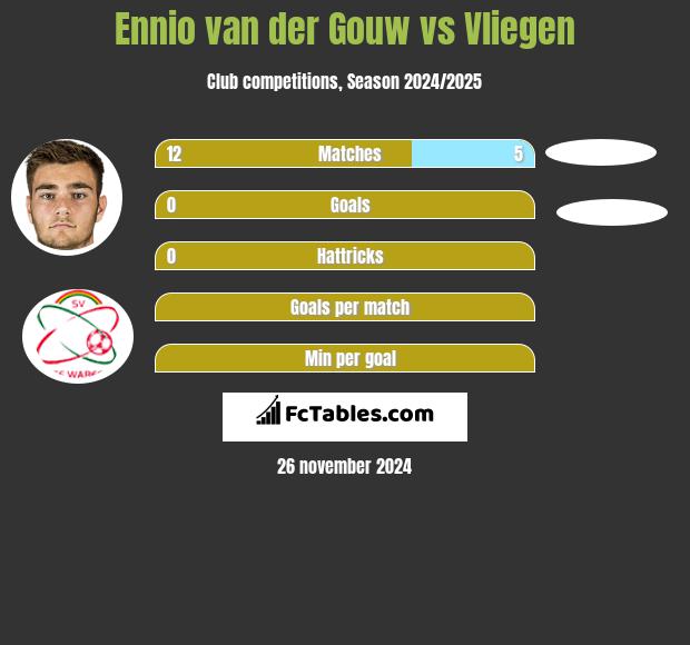 Ennio van der Gouw vs Vliegen h2h player stats