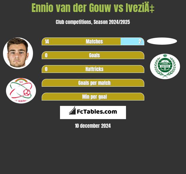 Ennio van der Gouw vs IveziÄ‡ h2h player stats