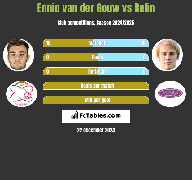 Ennio van der Gouw vs Belin h2h player stats