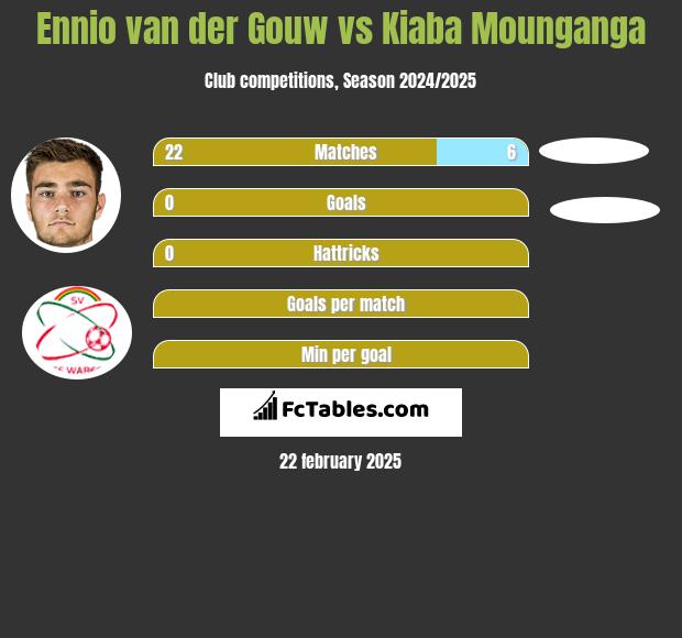 Ennio van der Gouw vs Kiaba Mounganga h2h player stats