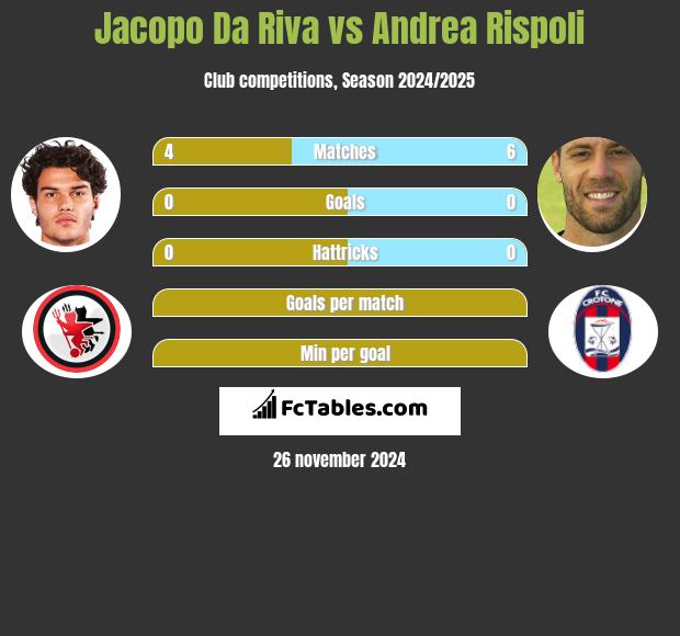 Jacopo Da Riva vs Andrea Rispoli h2h player stats