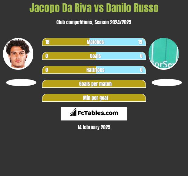 Jacopo Da Riva vs Danilo Russo h2h player stats