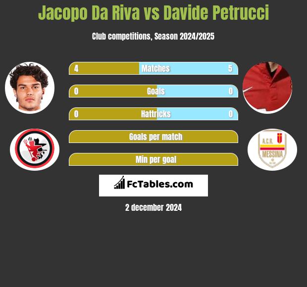 Jacopo Da Riva vs Davide Petrucci h2h player stats