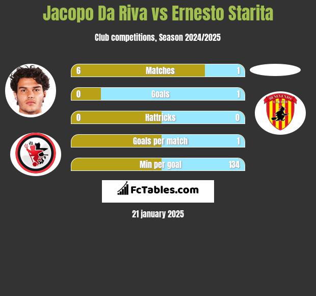 Jacopo Da Riva vs Ernesto Starita h2h player stats