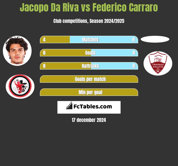 Jacopo Da Riva vs Federico Carraro h2h player stats