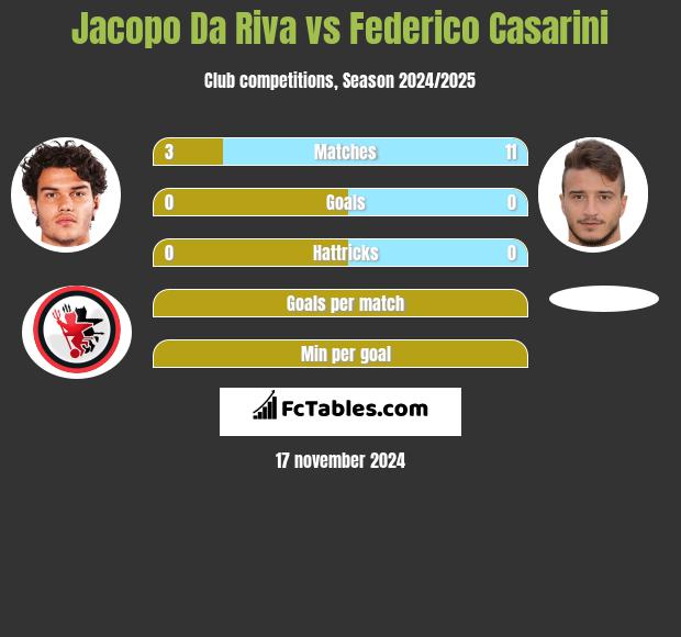 Jacopo Da Riva vs Federico Casarini h2h player stats