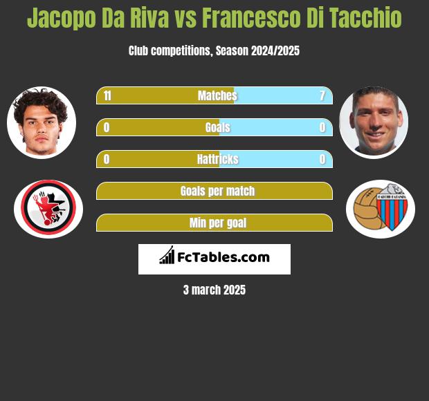 Jacopo Da Riva vs Francesco Di Tacchio h2h player stats