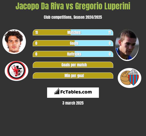 Jacopo Da Riva vs Gregorio Luperini h2h player stats