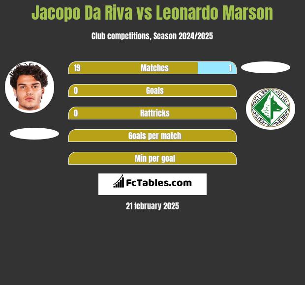 Jacopo Da Riva vs Leonardo Marson h2h player stats