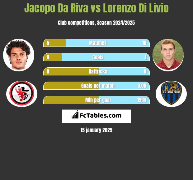 Jacopo Da Riva vs Lorenzo Di Livio h2h player stats