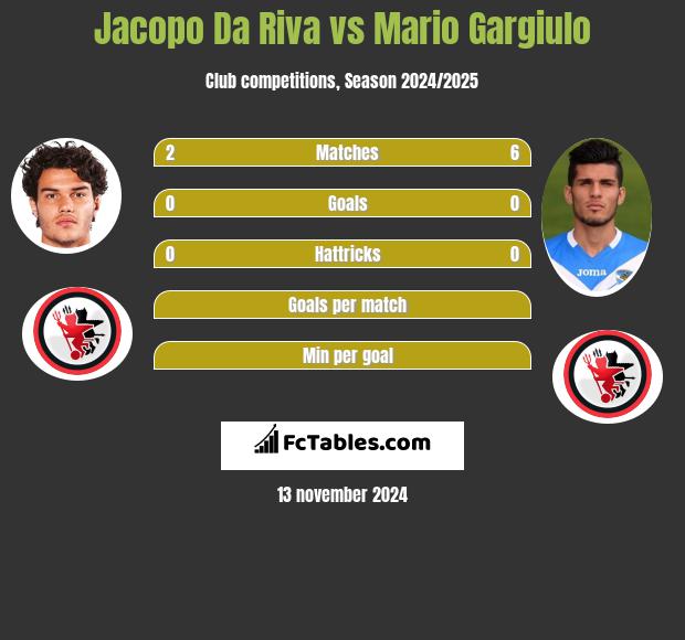 Jacopo Da Riva vs Mario Gargiulo h2h player stats