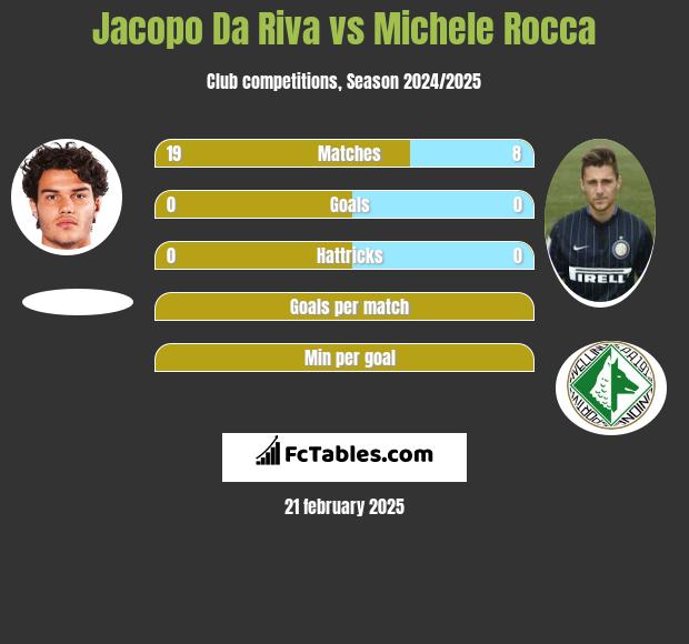 Jacopo Da Riva vs Michele Rocca h2h player stats