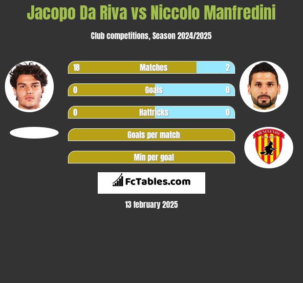 Jacopo Da Riva vs Niccolo Manfredini h2h player stats