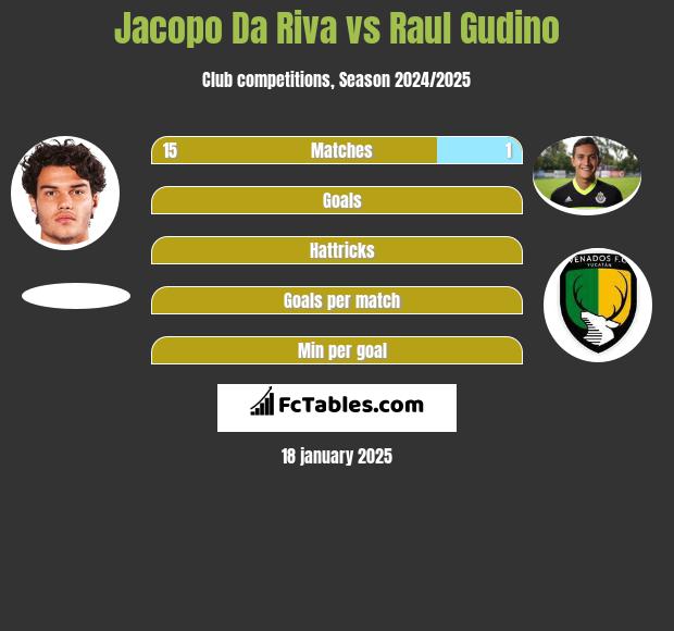 Jacopo Da Riva vs Raul Gudino h2h player stats