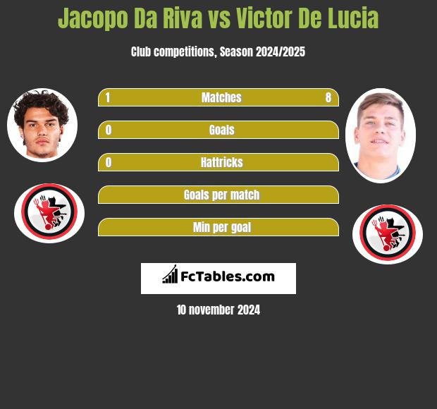 Jacopo Da Riva vs Victor De Lucia h2h player stats