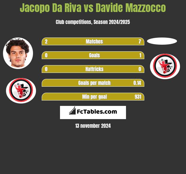 Jacopo Da Riva vs Davide Mazzocco h2h player stats