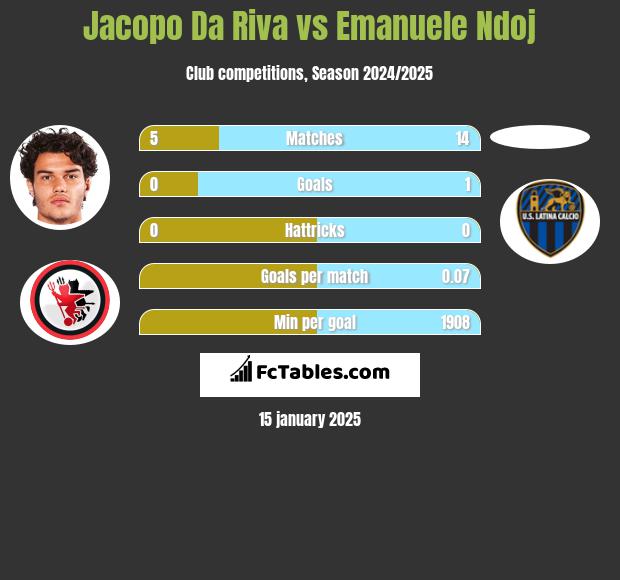 Jacopo Da Riva vs Emanuele Ndoj h2h player stats