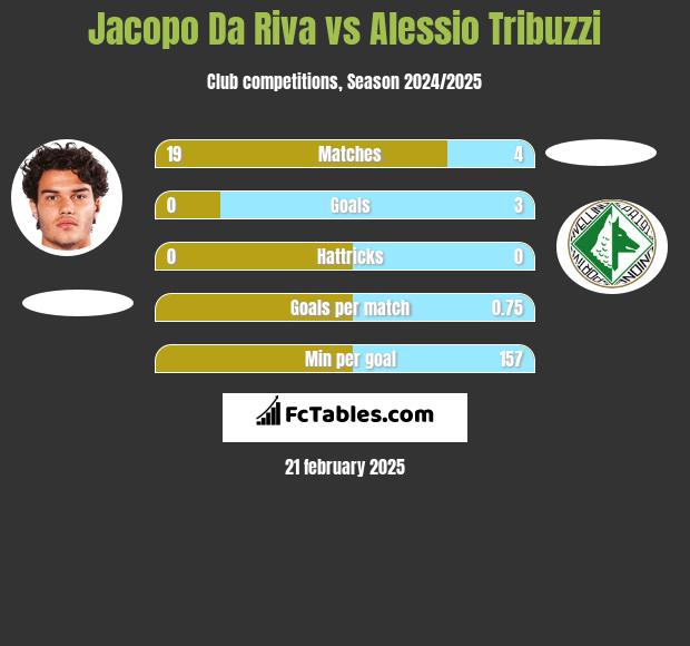 Jacopo Da Riva vs Alessio Tribuzzi h2h player stats