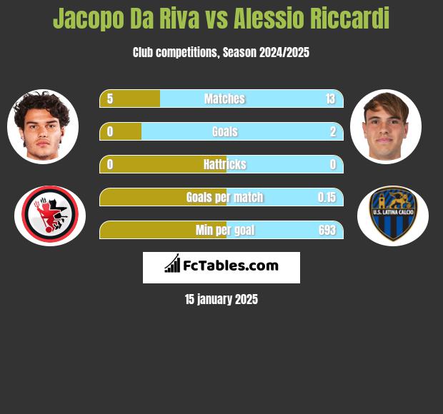 Jacopo Da Riva vs Alessio Riccardi h2h player stats