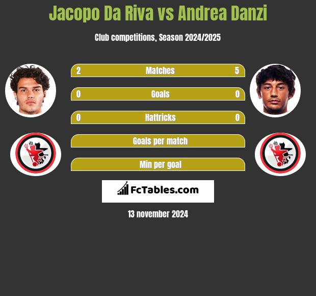 Jacopo Da Riva vs Andrea Danzi h2h player stats