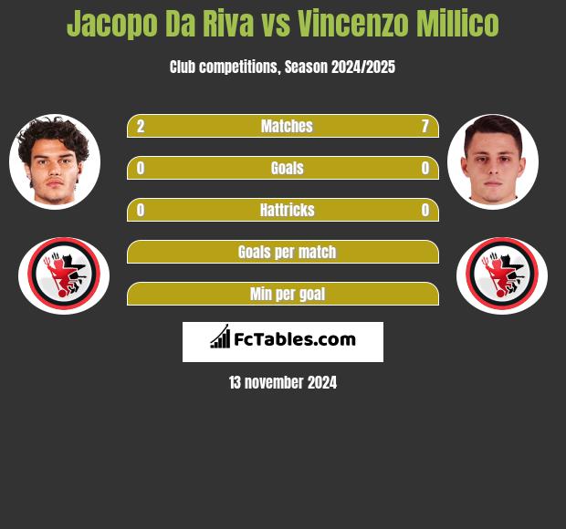 Jacopo Da Riva vs Vincenzo Millico h2h player stats