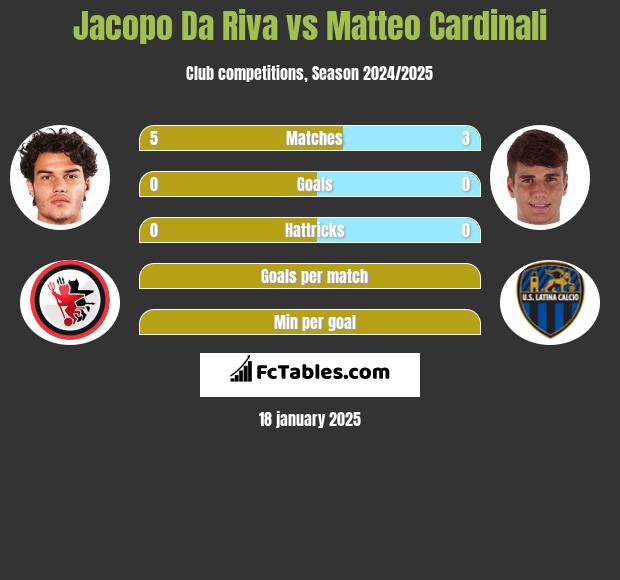 Jacopo Da Riva vs Matteo Cardinali h2h player stats