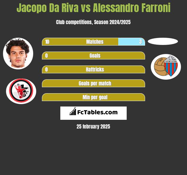 Jacopo Da Riva vs Alessandro Farroni h2h player stats