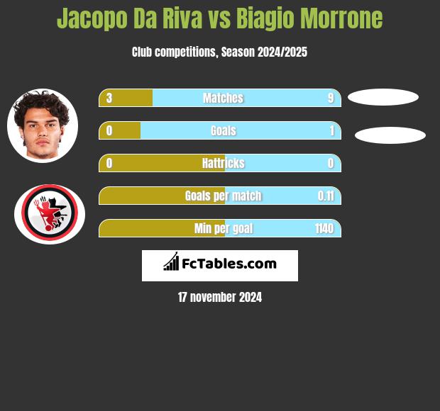 Jacopo Da Riva vs Biagio Morrone h2h player stats