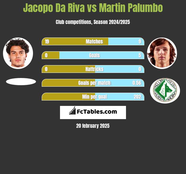 Jacopo Da Riva vs Martin Palumbo h2h player stats