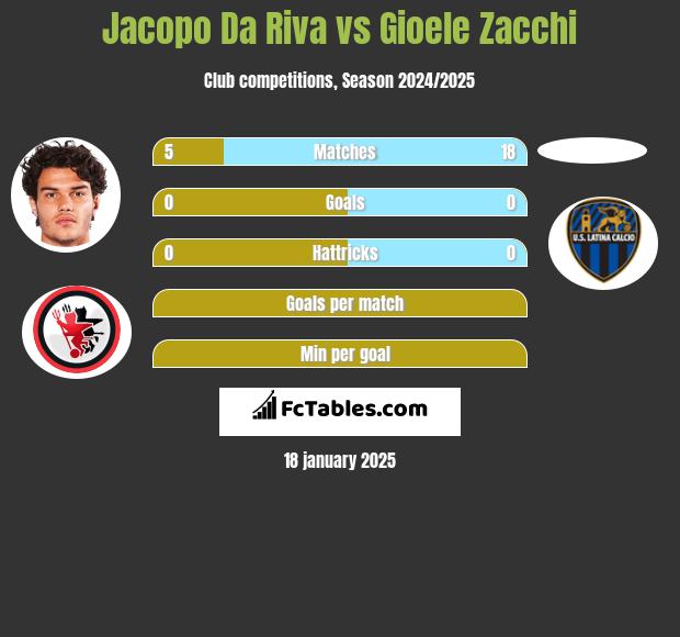 Jacopo Da Riva vs Gioele Zacchi h2h player stats