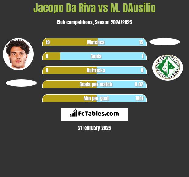 Jacopo Da Riva vs M. DAusilio h2h player stats