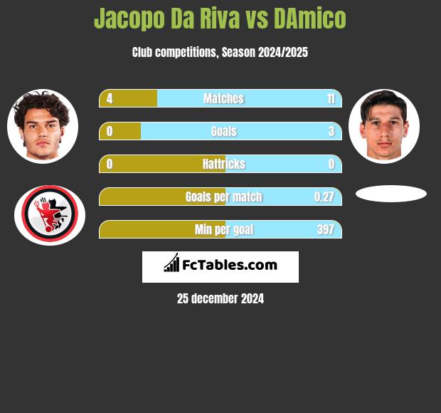 Jacopo Da Riva vs DAmico h2h player stats