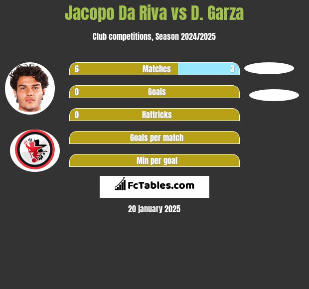 Jacopo Da Riva vs D. Garza h2h player stats