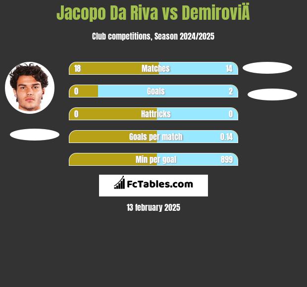 Jacopo Da Riva vs DemiroviÄ h2h player stats