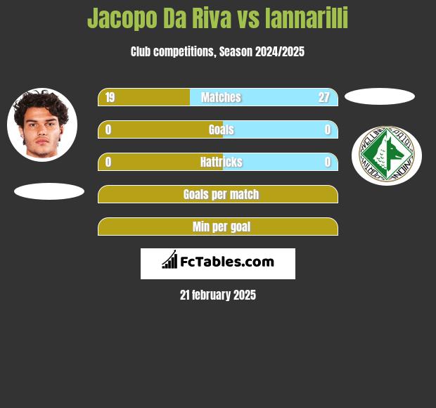 Jacopo Da Riva vs Iannarilli h2h player stats